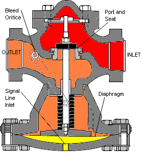 Parts of Process Valves Diaphragm Valves Diagram
