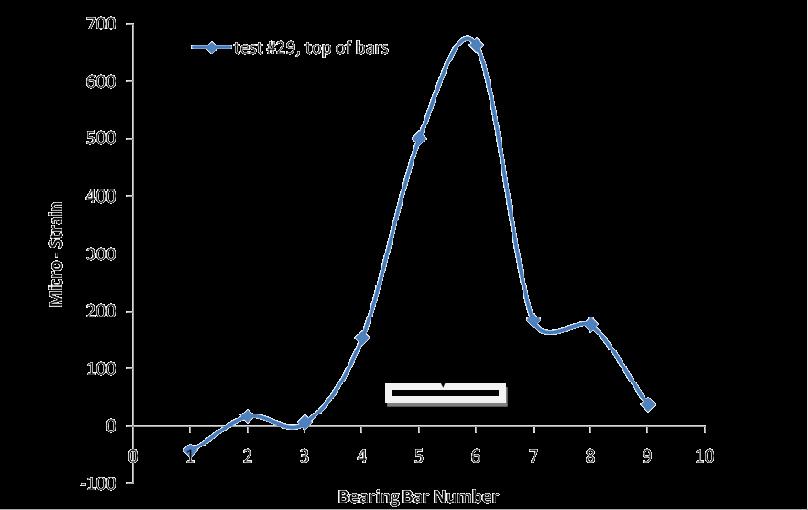 Longitudinal Strain Distribution Graph Longitudinal Strain Distribution