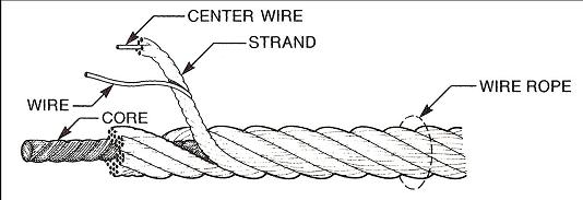 Galvanized Cable 3 Components of Wire Rope