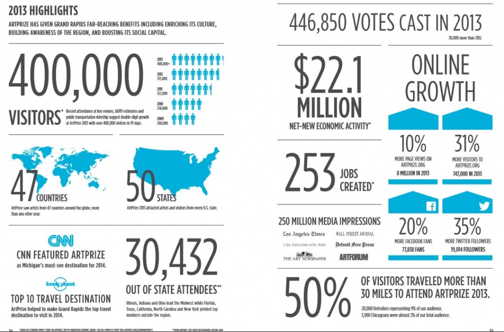 Annual ArtPrize Report