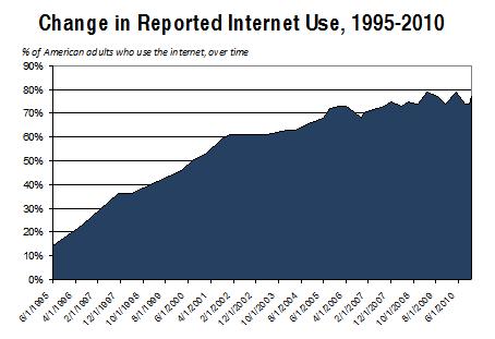 Change in Reported Internet Use