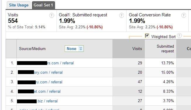 Website Statistic Chart
