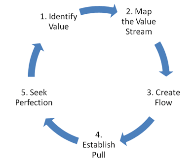 5 Basic Principles Diagram
