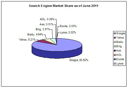 Engine Market Share Chart Engine Market Share Chart