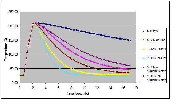 Results and Observations Chart