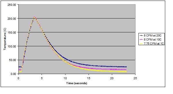 TEST DATA SUMMARY Chart