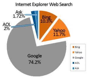 Most Used Search Engine Chart Internet Explorer Web Search Chart
