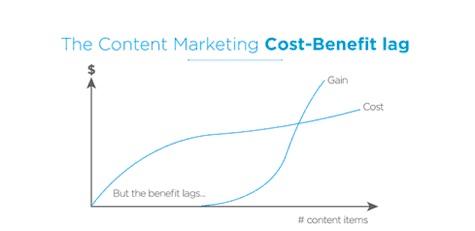 Content Marketing Cost-Benefit Content Marketing Cost-Benefit