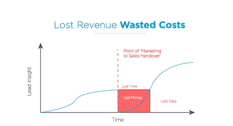 Lost Revenue Wasted Costs Lost Revenue Wasted Costs