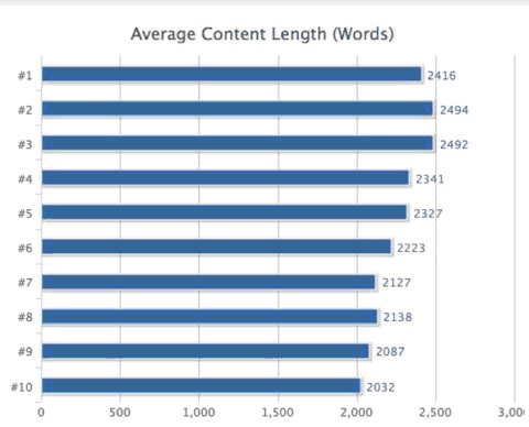 Average Content Length Average Content Length