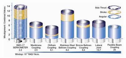Electrodeposited Nickel Bellows Couplings Diagram