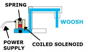 Open Solenoid Valve Open Solenoid Valve